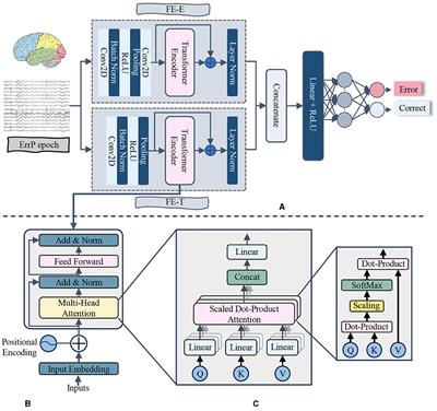 A deep neural network and transfer learning combined method for cross-task classification of error-related potentials
